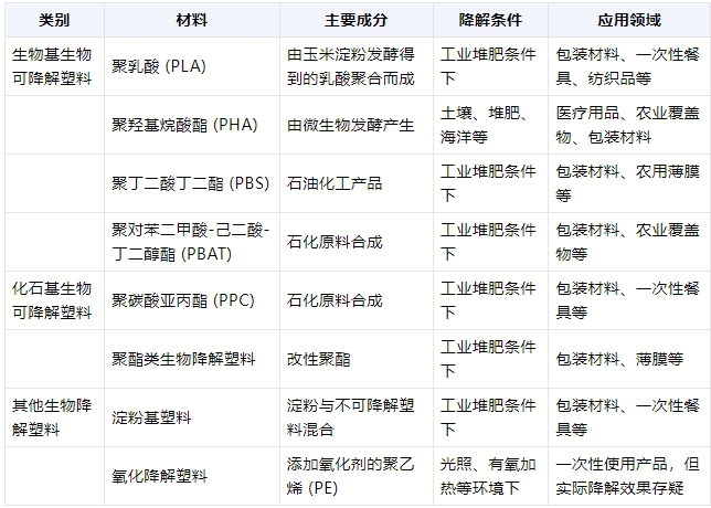 全降解環保袋在什么環境降解？(圖1)